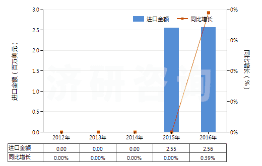 2012-2016年中國三氯乙烯(HS29032200)進(jìn)口總額及增速統(tǒng)計 2012-2016年中國三氯乙烯(HS29032200)進(jìn)口總額及增速統(tǒng)計